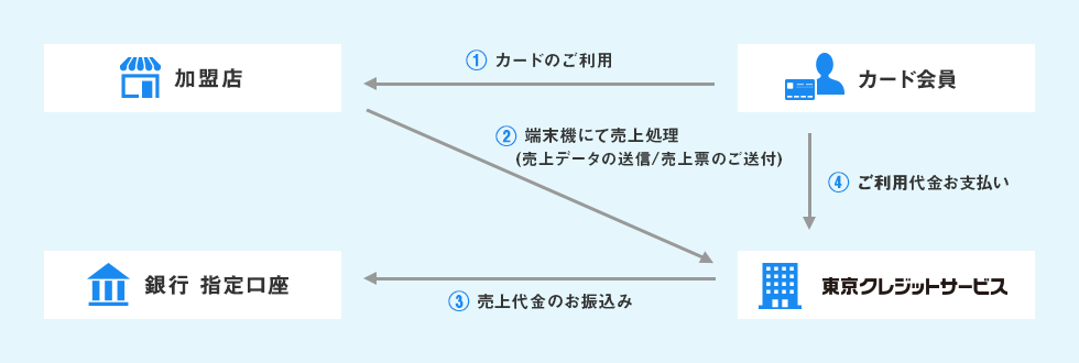 カード取引の仕組み