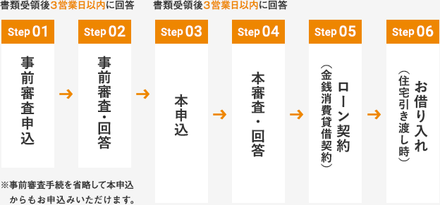 フラット35ご契約までの流れ