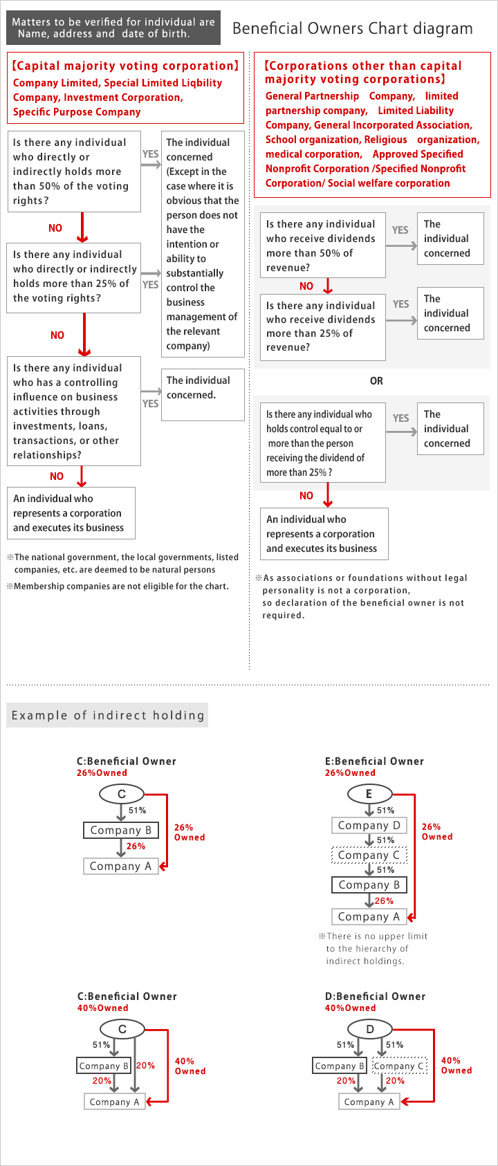 Beneficial Owners Chart diagram