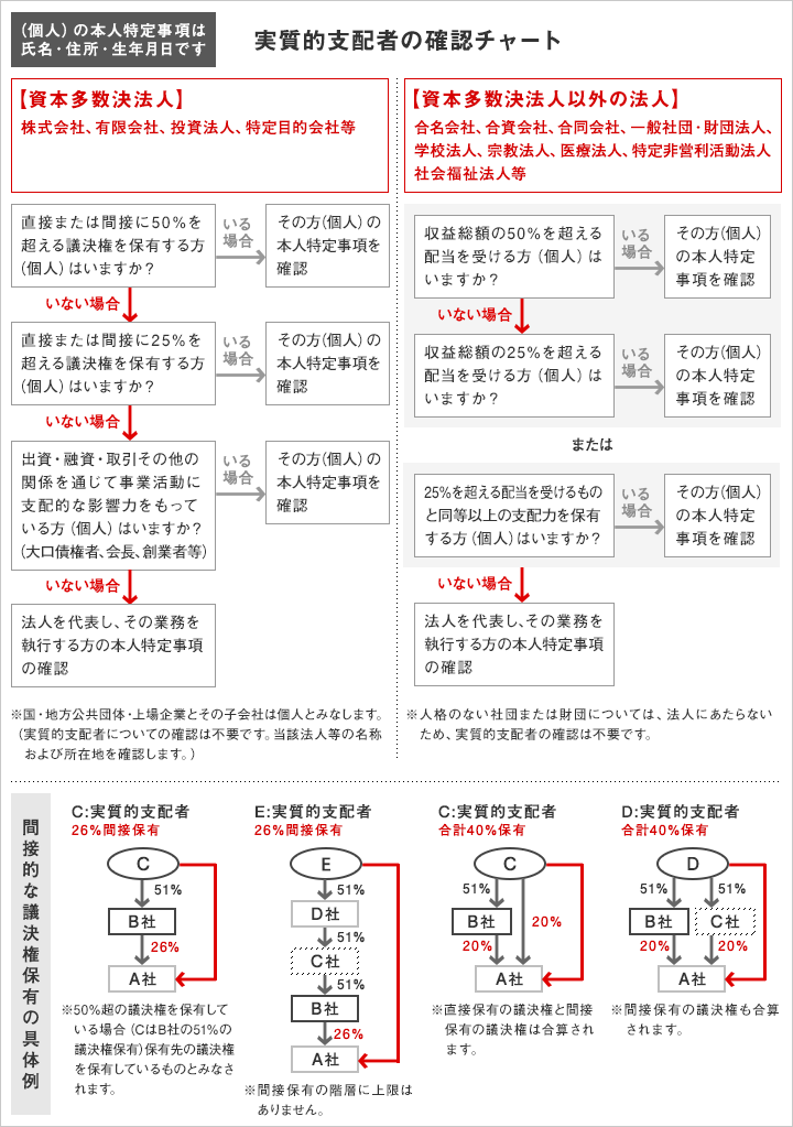 実質的支配者の確認チャート